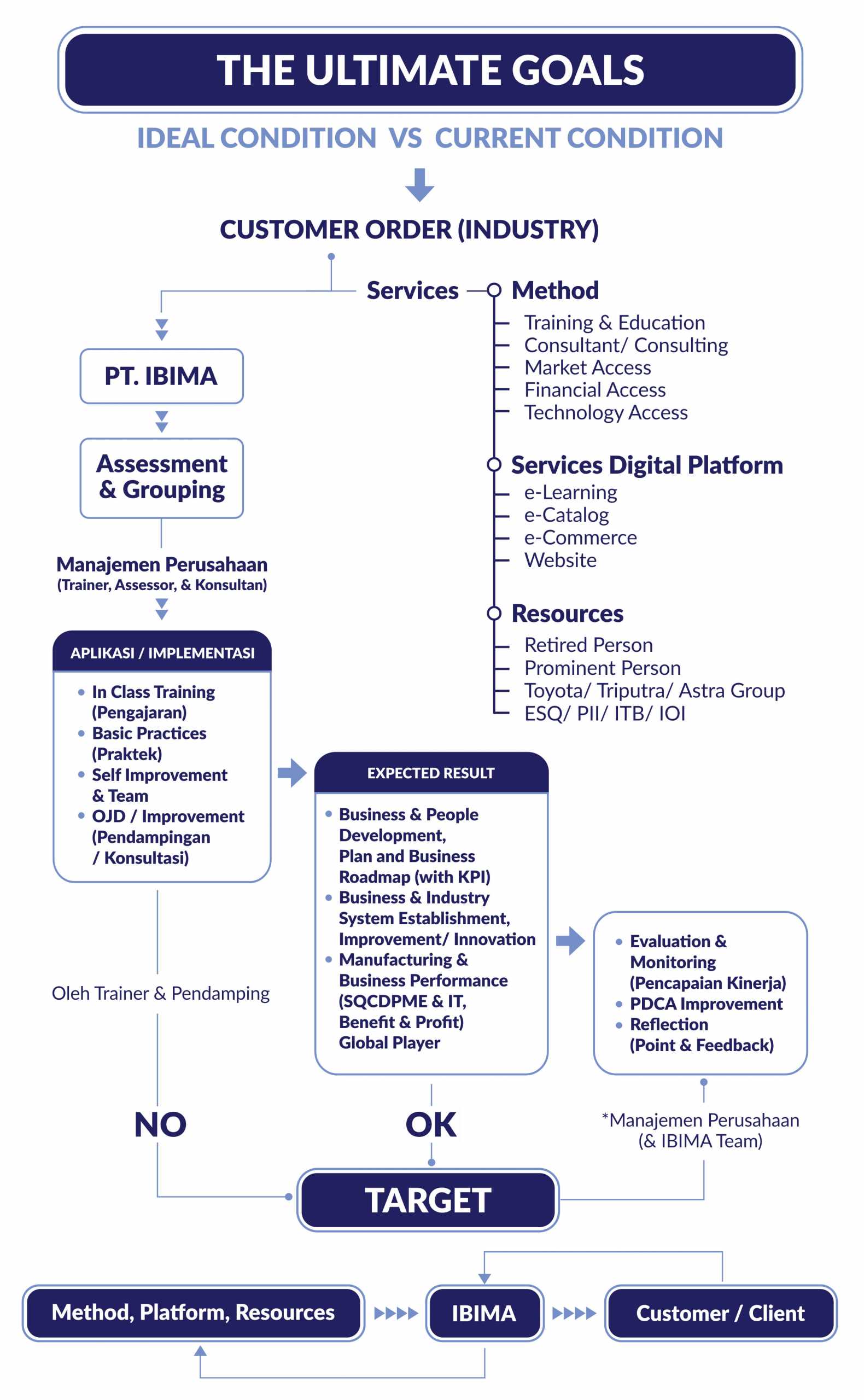 Services Flow Diagram
