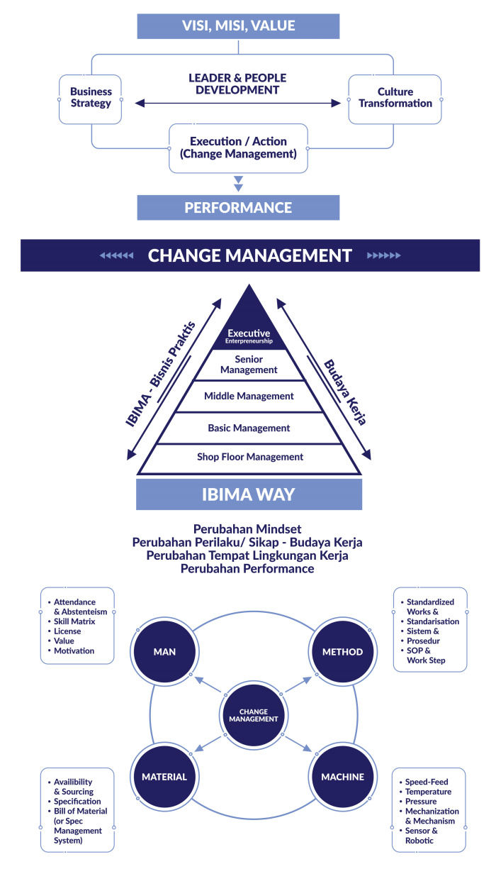 IBIMA Transformation Framework